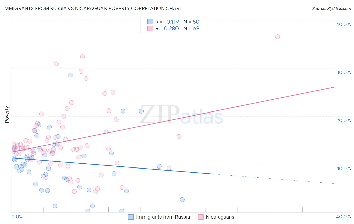 Immigrants from Russia vs Nicaraguan Poverty