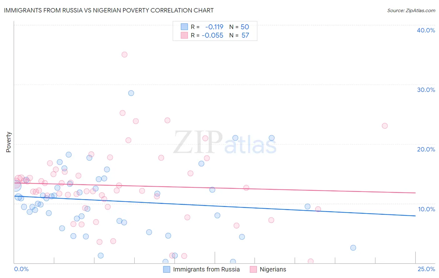 Immigrants from Russia vs Nigerian Poverty