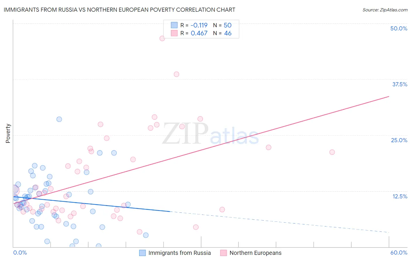 Immigrants from Russia vs Northern European Poverty