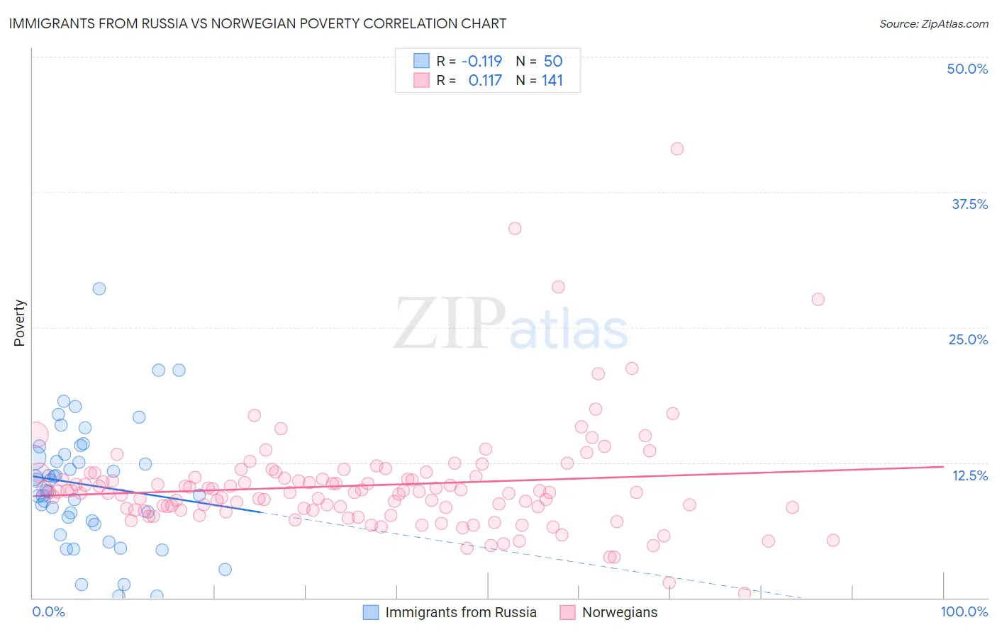 Immigrants from Russia vs Norwegian Poverty