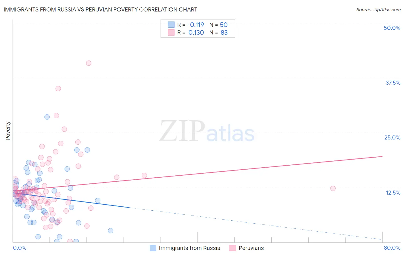 Immigrants from Russia vs Peruvian Poverty