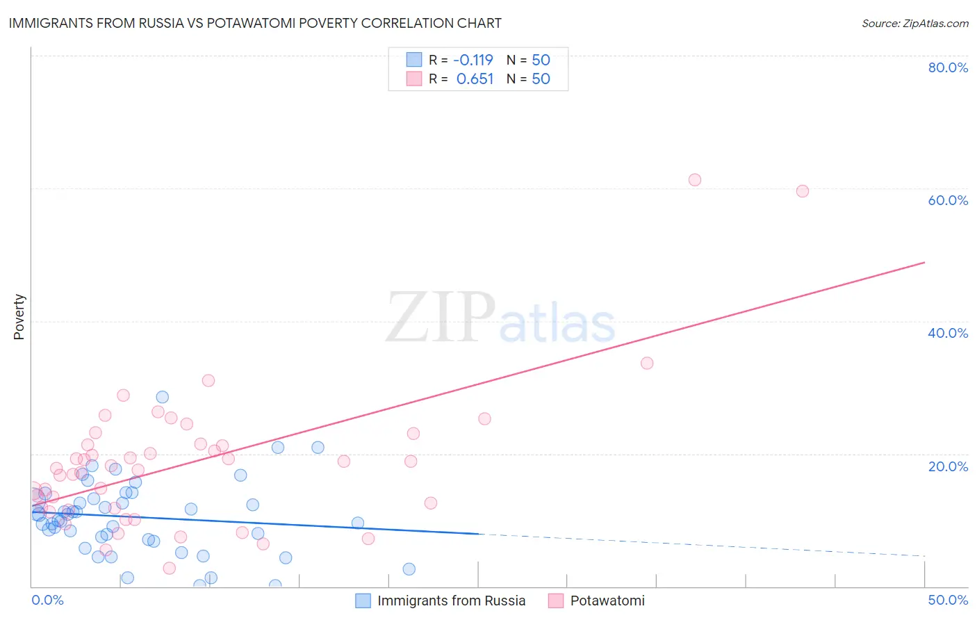 Immigrants from Russia vs Potawatomi Poverty