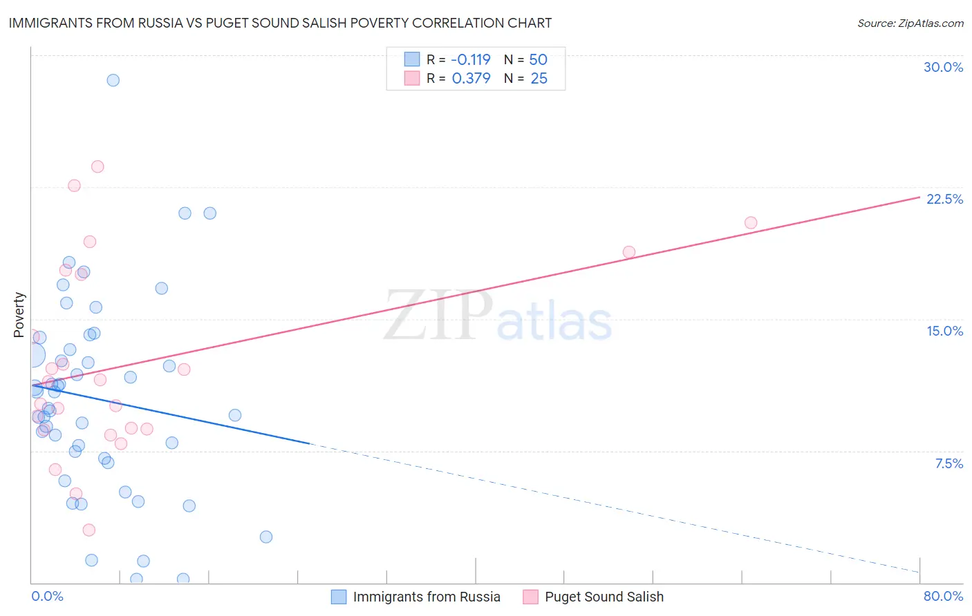 Immigrants from Russia vs Puget Sound Salish Poverty