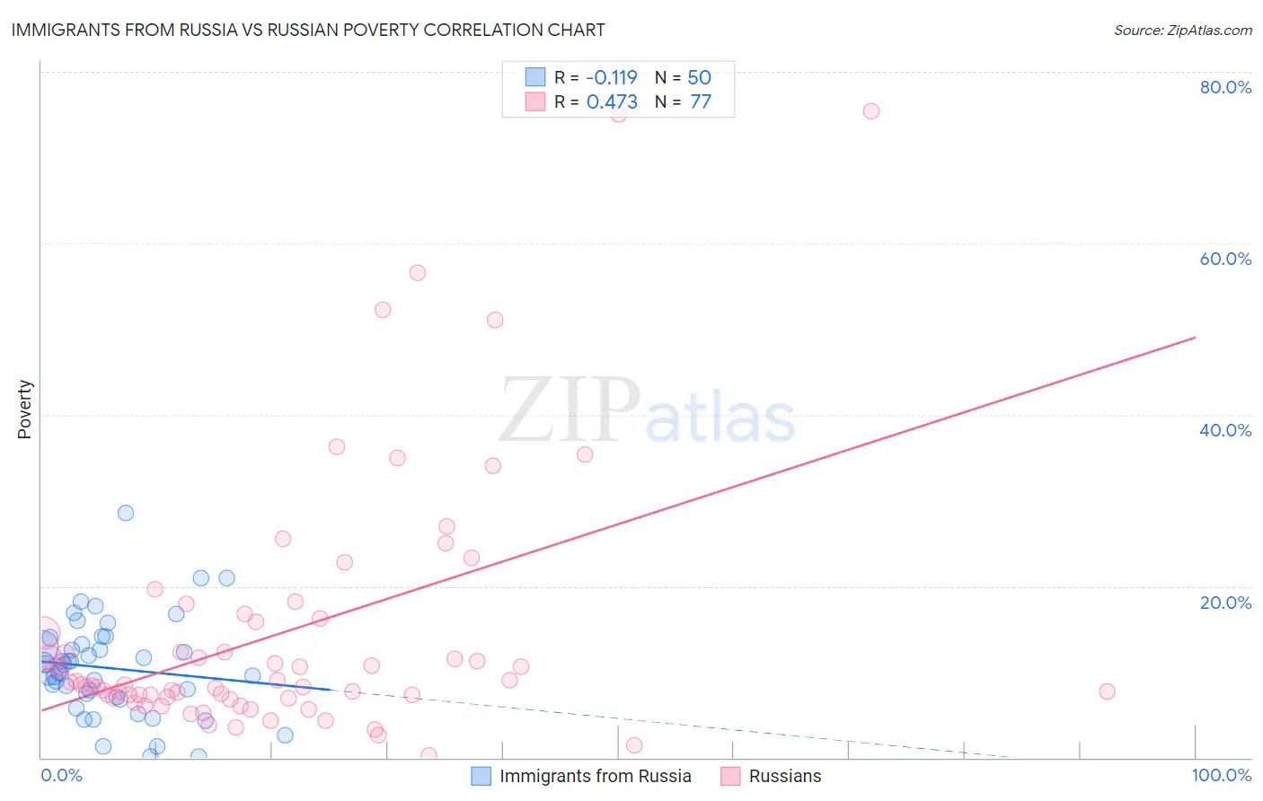 Immigrants from Russia vs Russian Poverty