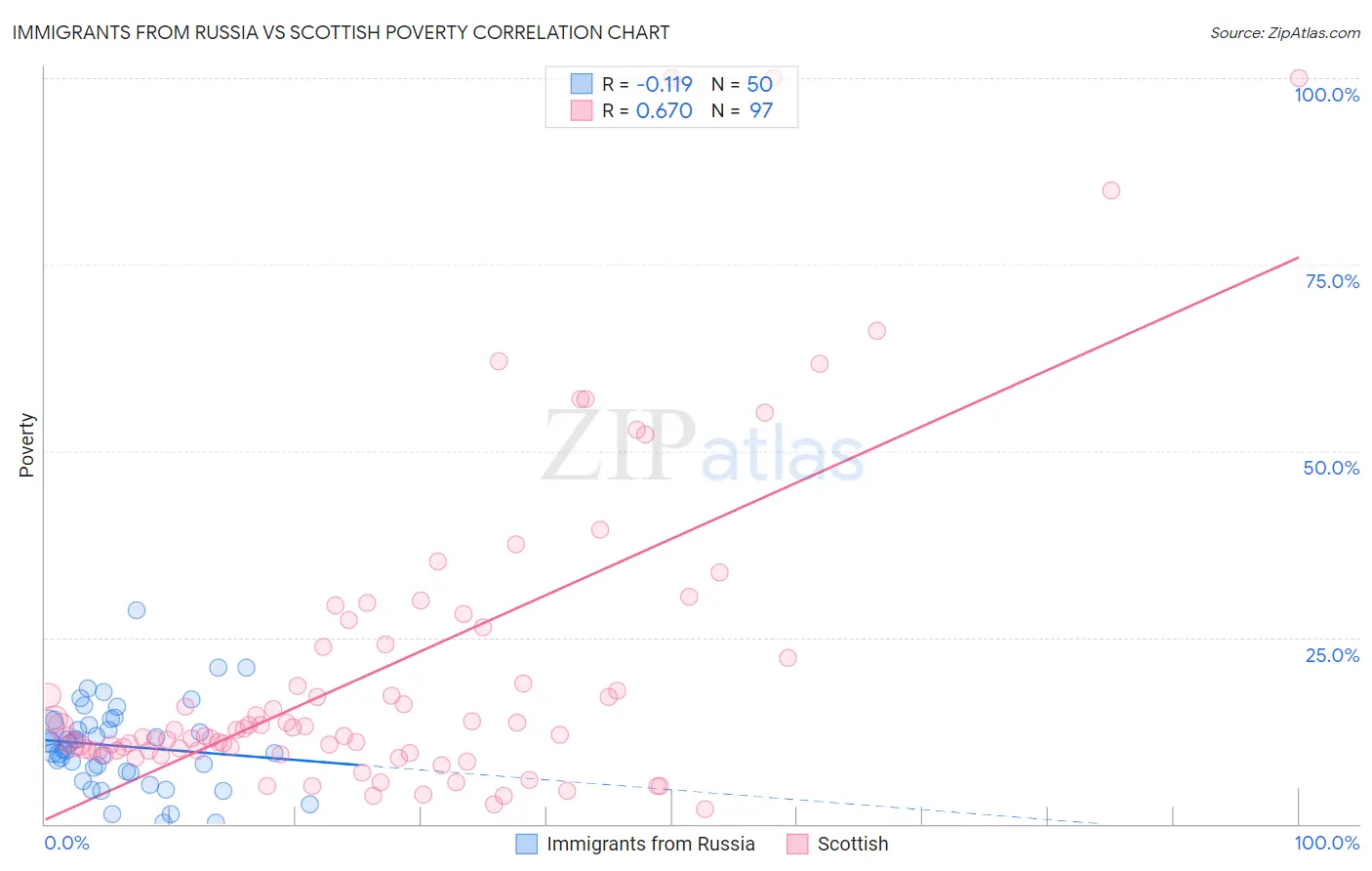 Immigrants from Russia vs Scottish Poverty