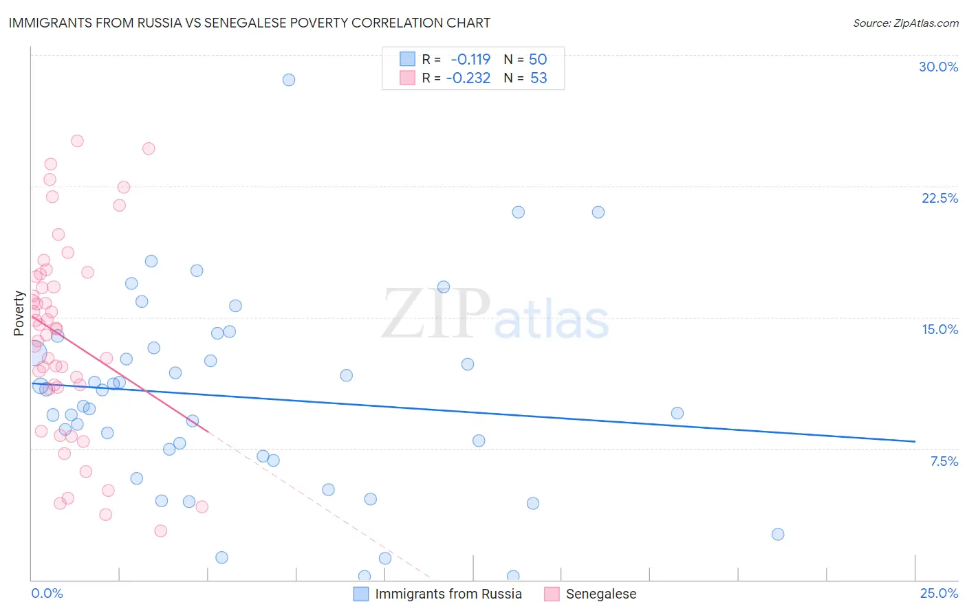 Immigrants from Russia vs Senegalese Poverty