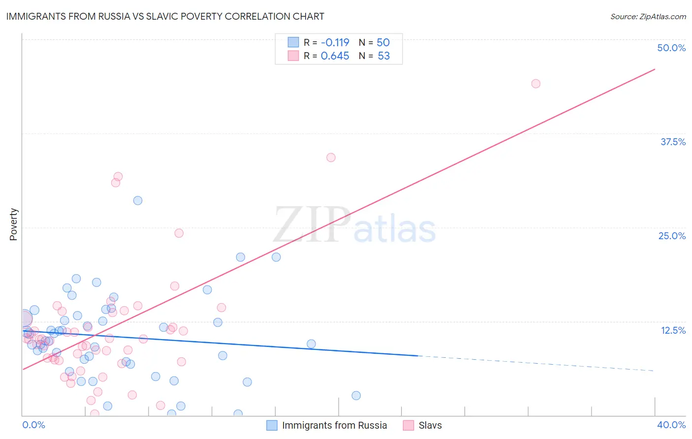 Immigrants from Russia vs Slavic Poverty