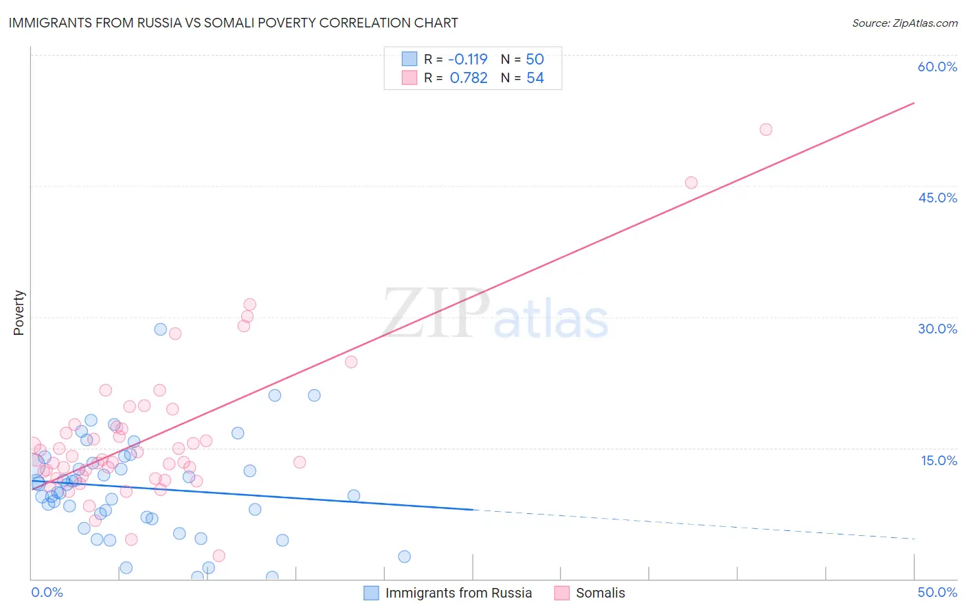 Immigrants from Russia vs Somali Poverty