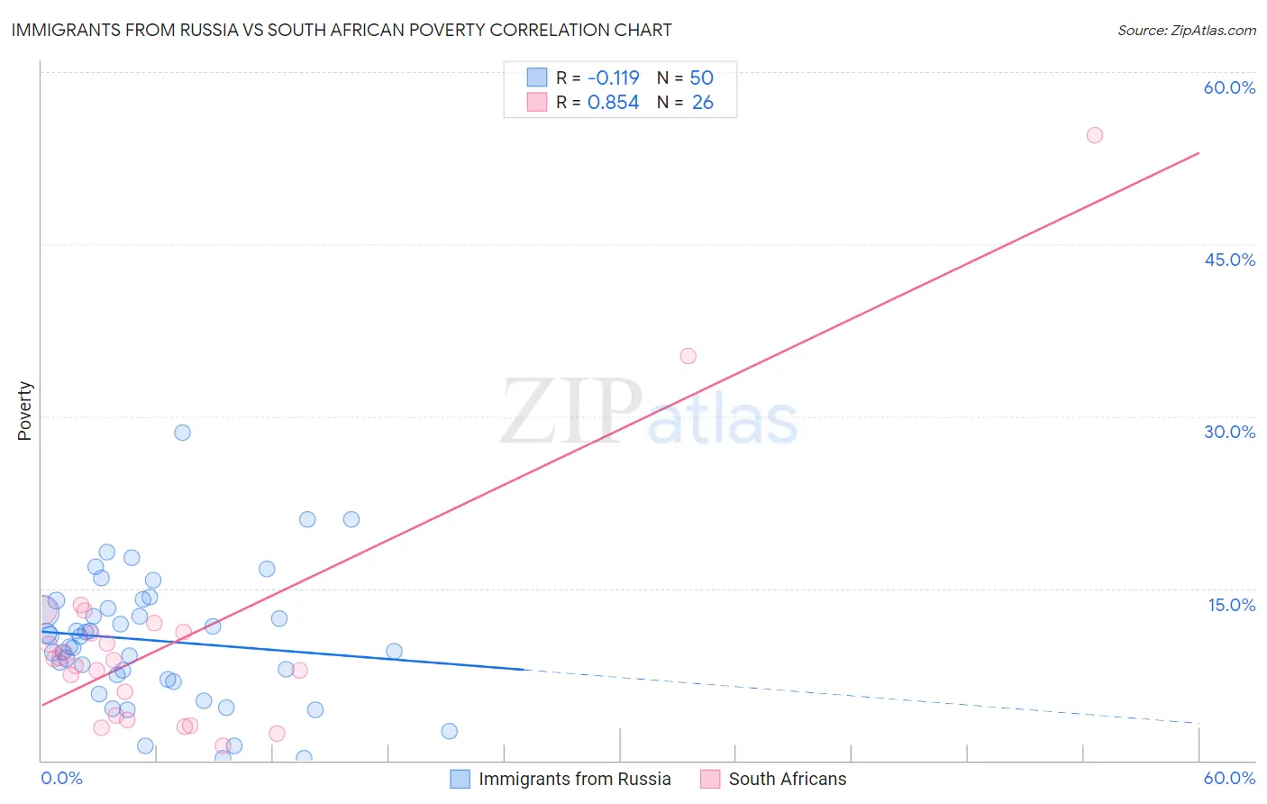 Immigrants from Russia vs South African Poverty