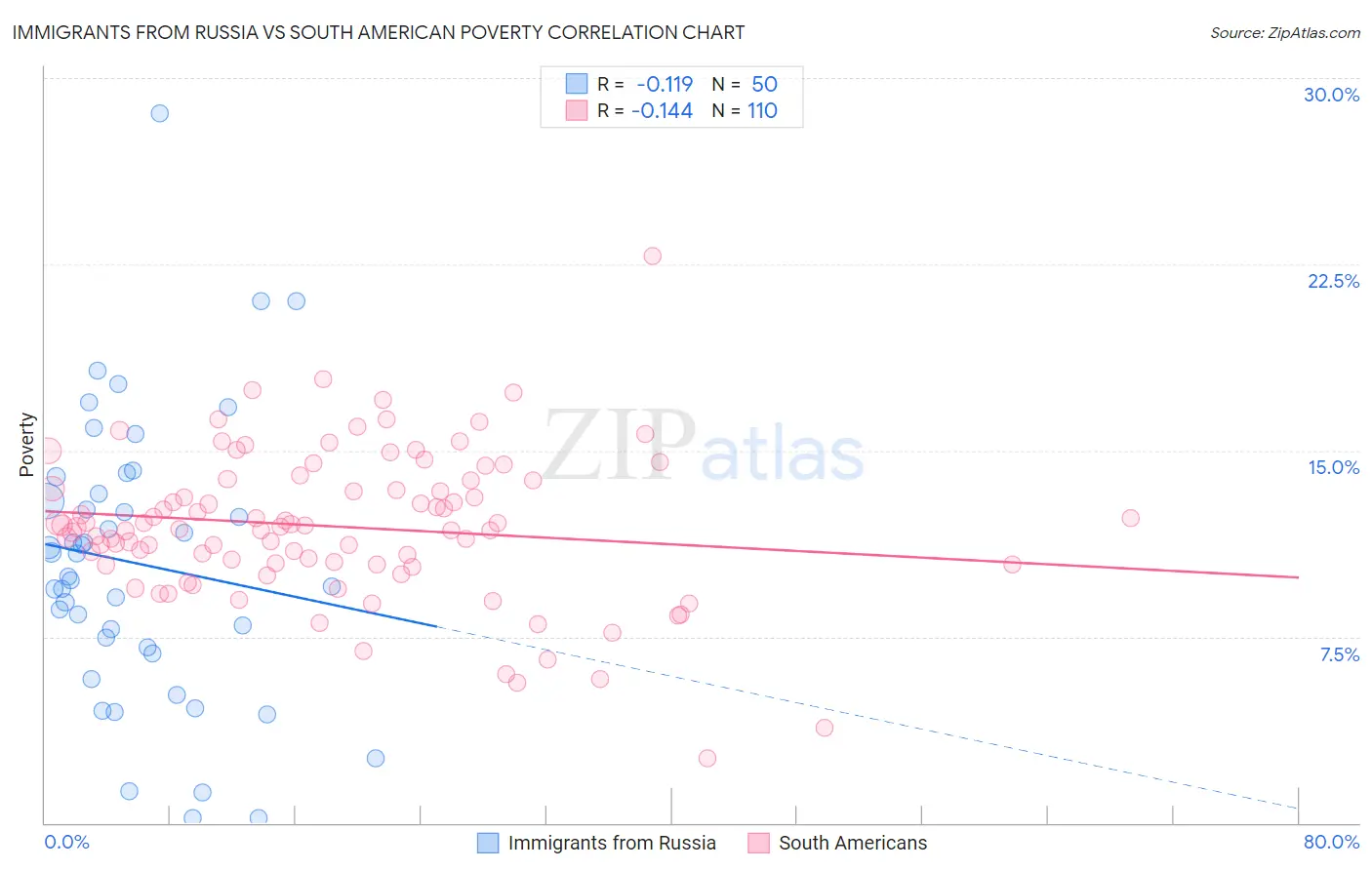 Immigrants from Russia vs South American Poverty