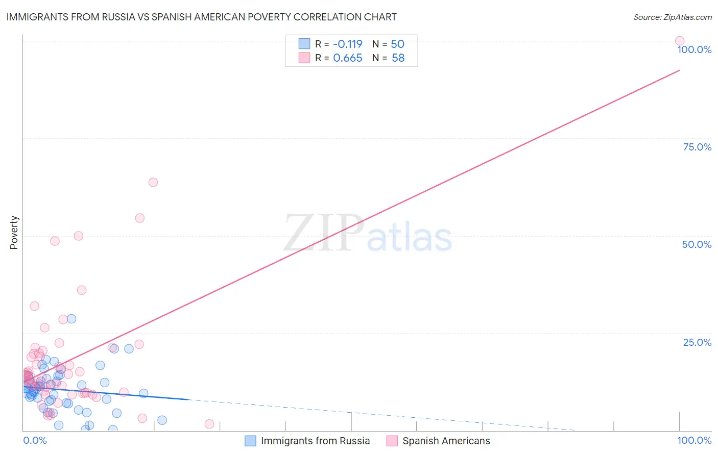 Immigrants from Russia vs Spanish American Poverty