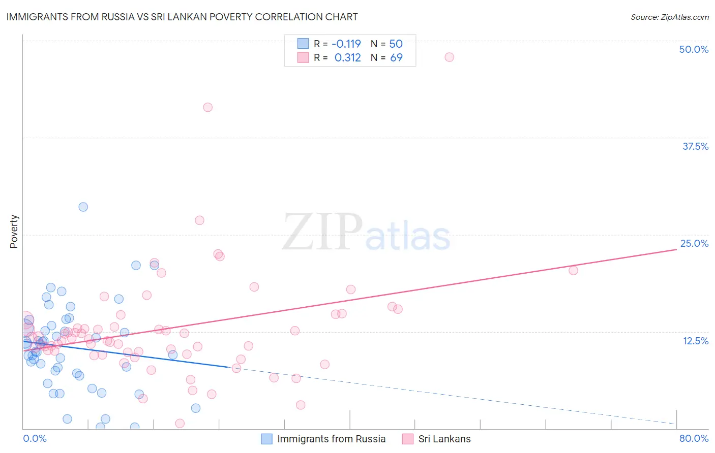 Immigrants from Russia vs Sri Lankan Poverty
