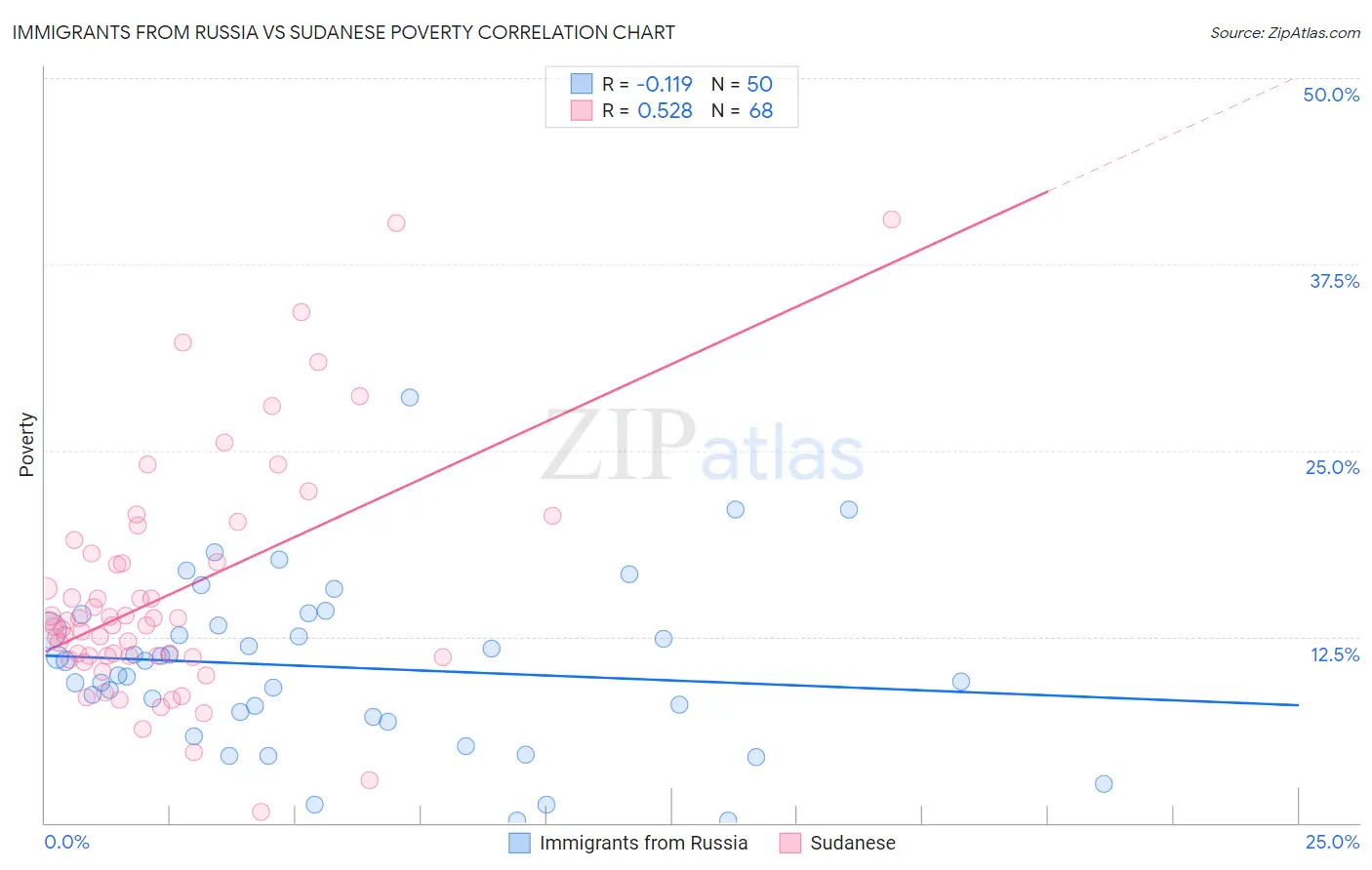 Immigrants from Russia vs Sudanese Poverty