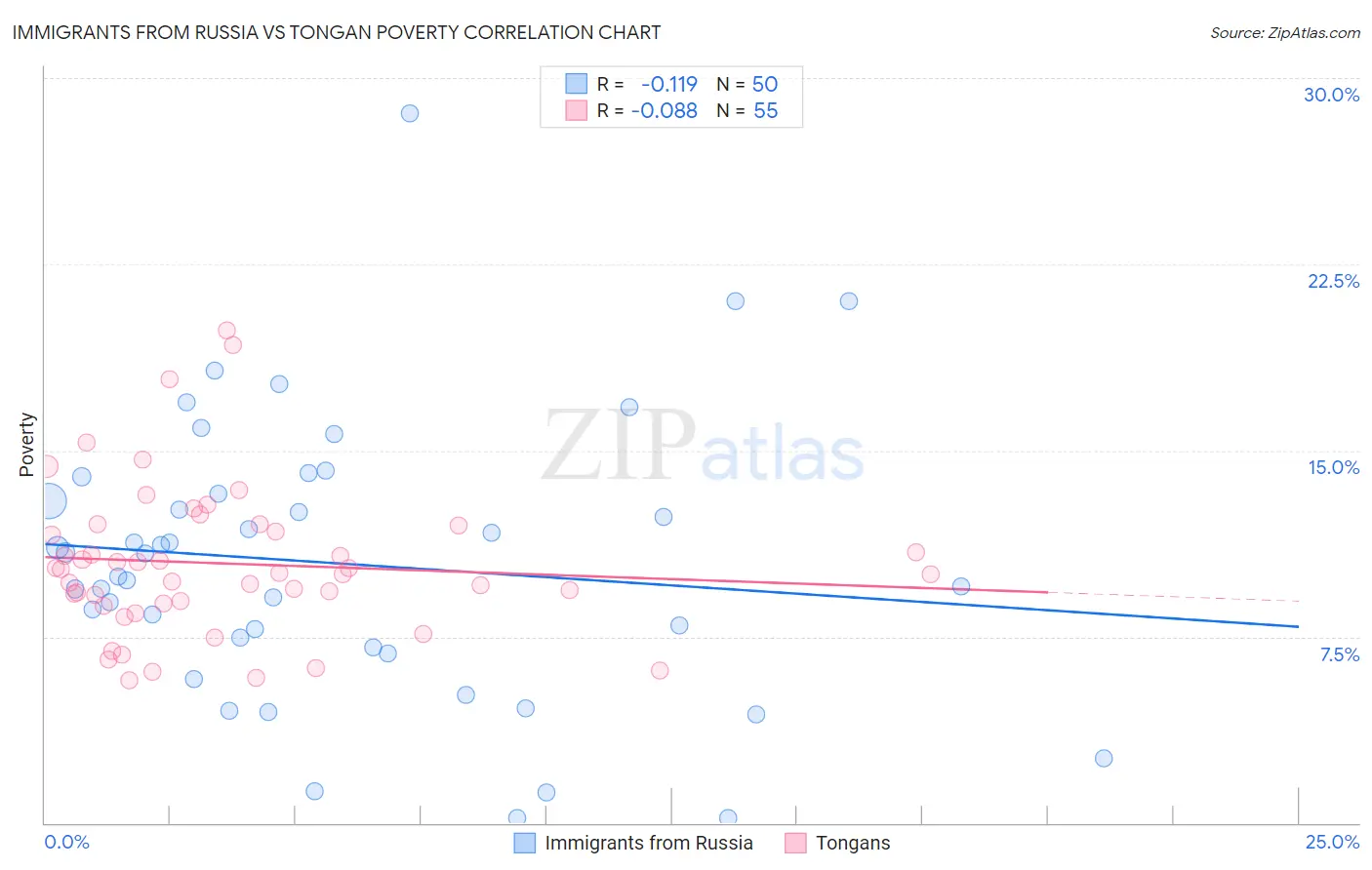 Immigrants from Russia vs Tongan Poverty