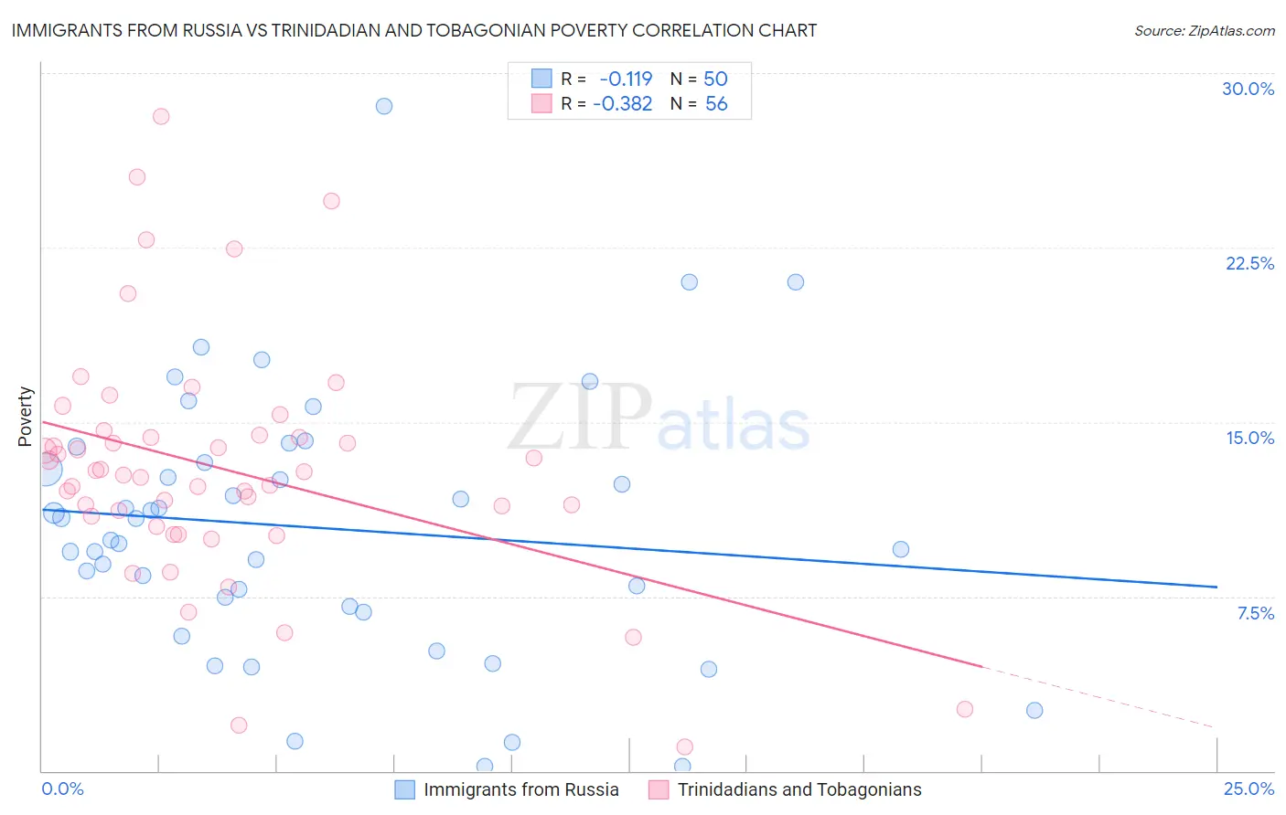 Immigrants from Russia vs Trinidadian and Tobagonian Poverty