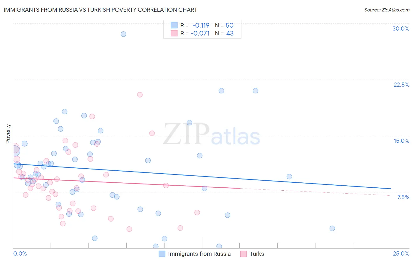 Immigrants from Russia vs Turkish Poverty