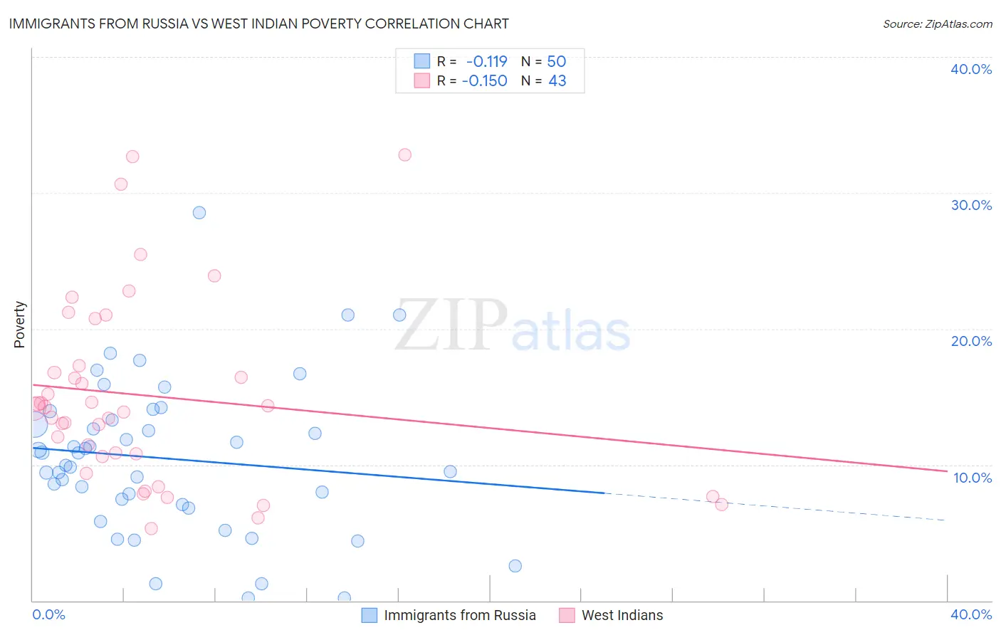 Immigrants from Russia vs West Indian Poverty