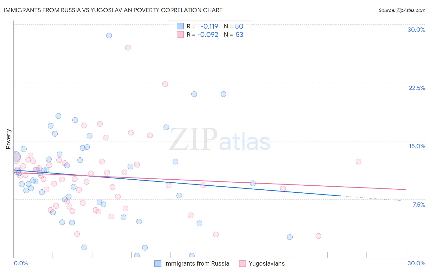 Immigrants from Russia vs Yugoslavian Poverty