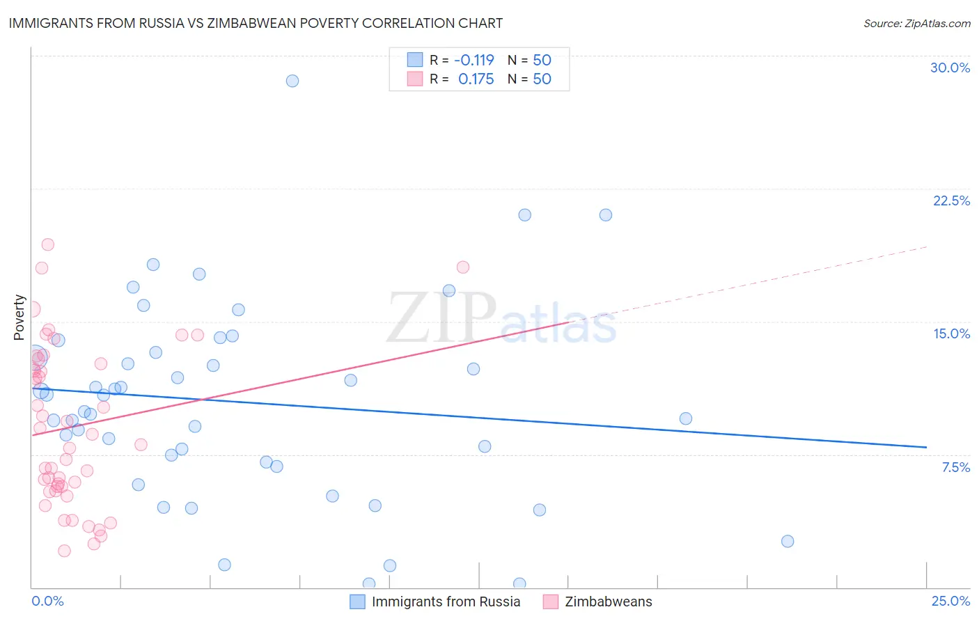 Immigrants from Russia vs Zimbabwean Poverty