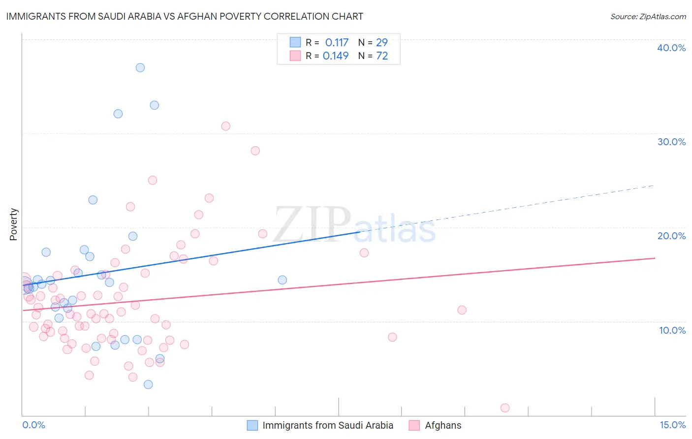 Immigrants from Saudi Arabia vs Afghan Poverty