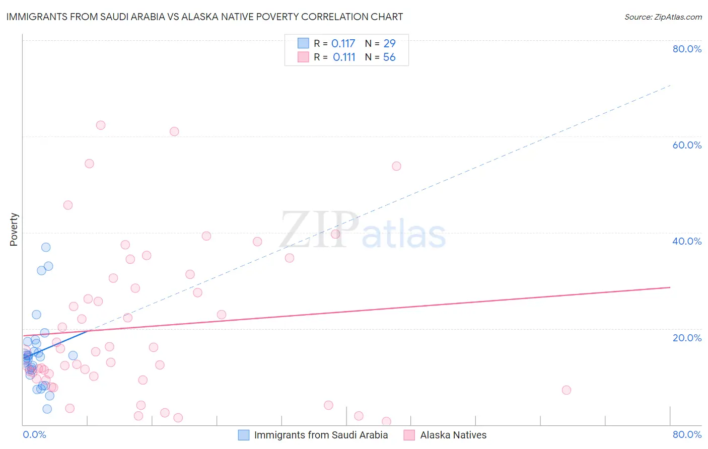 Immigrants from Saudi Arabia vs Alaska Native Poverty