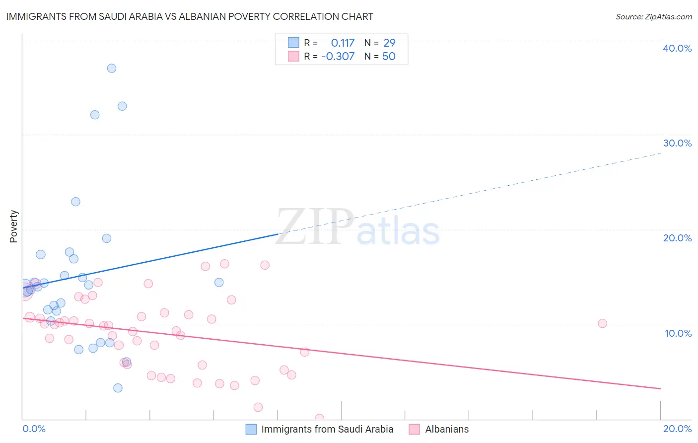 Immigrants from Saudi Arabia vs Albanian Poverty