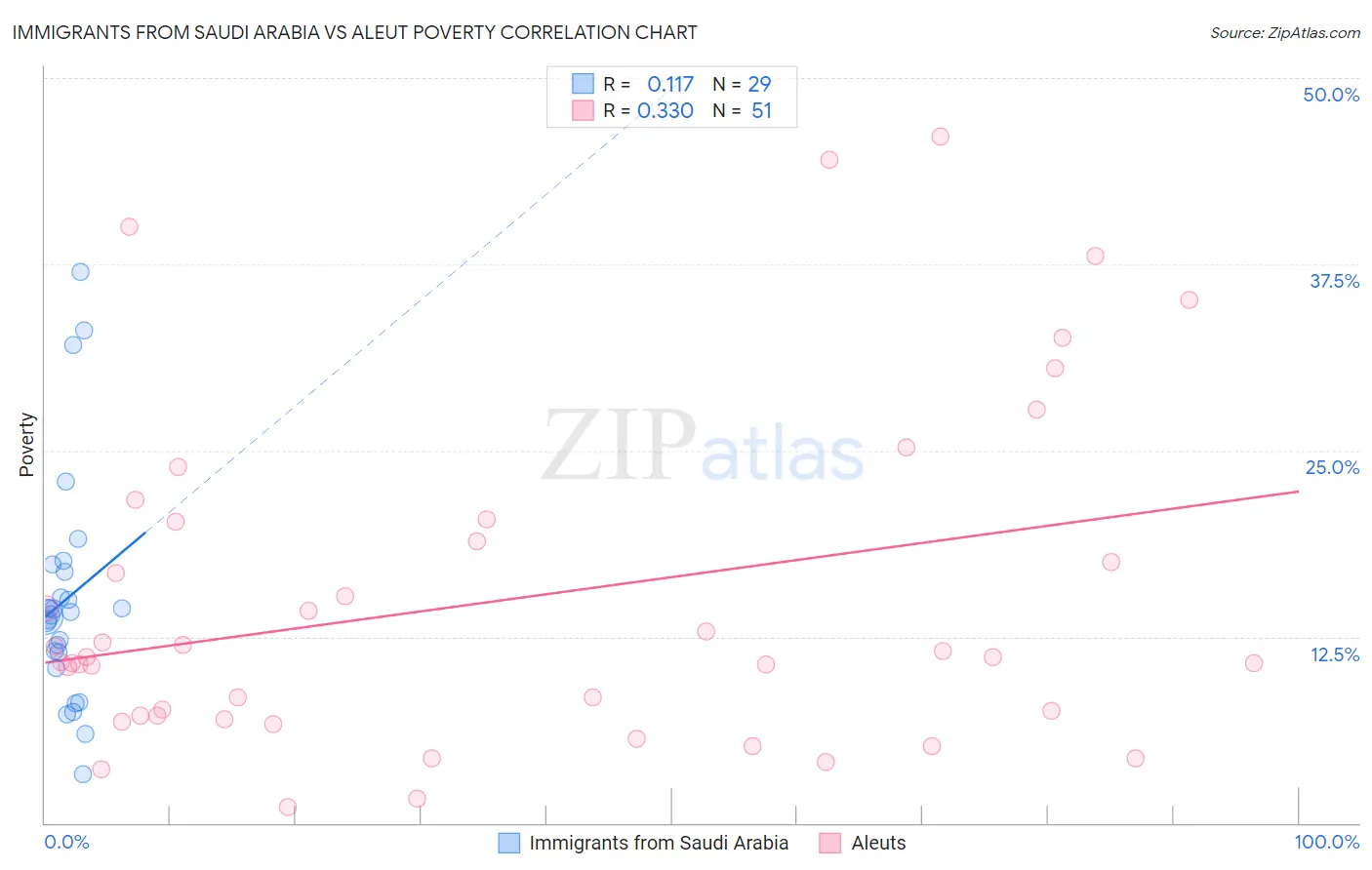 Immigrants from Saudi Arabia vs Aleut Poverty