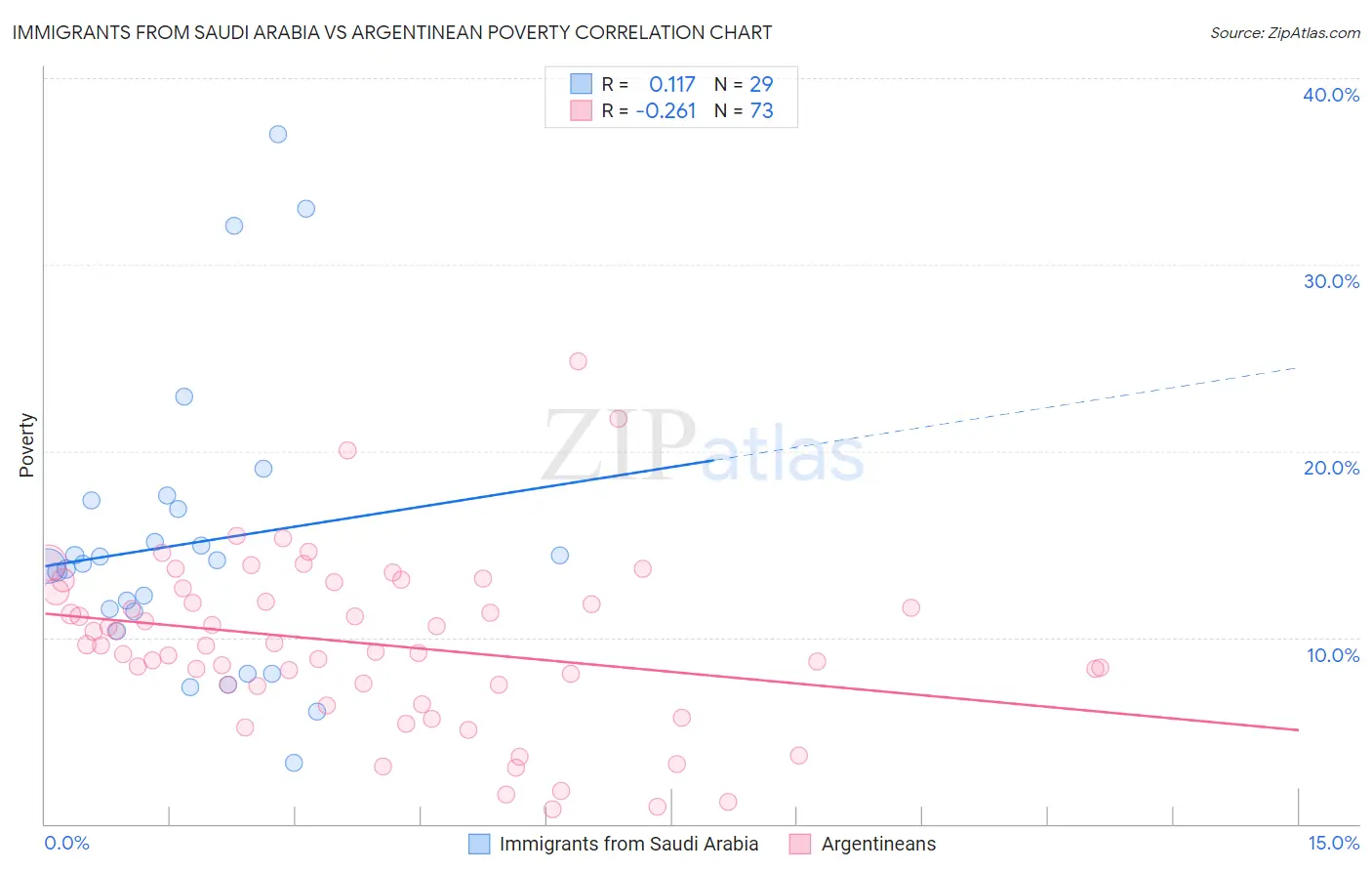 Immigrants from Saudi Arabia vs Argentinean Poverty
