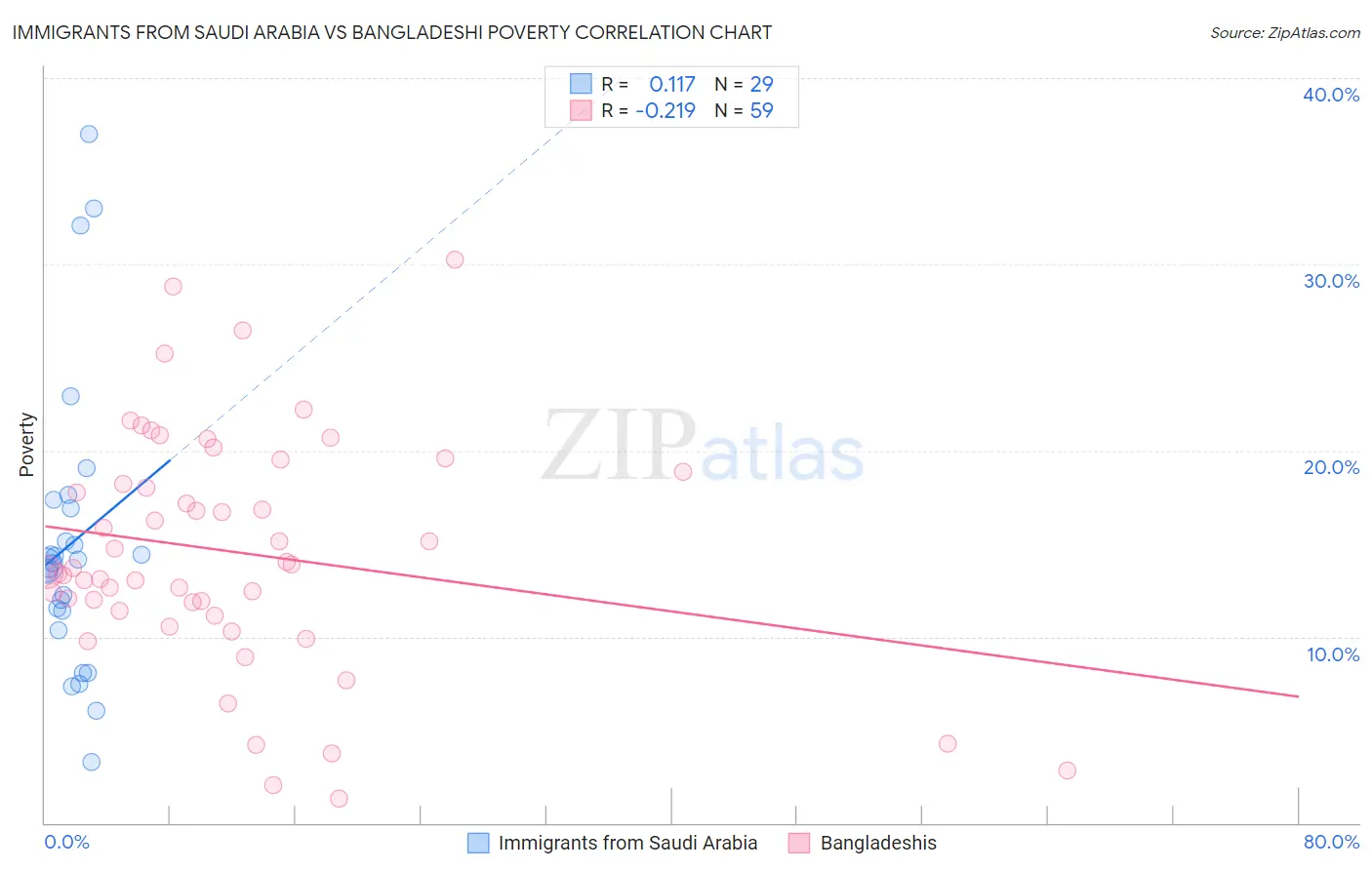 Immigrants from Saudi Arabia vs Bangladeshi Poverty