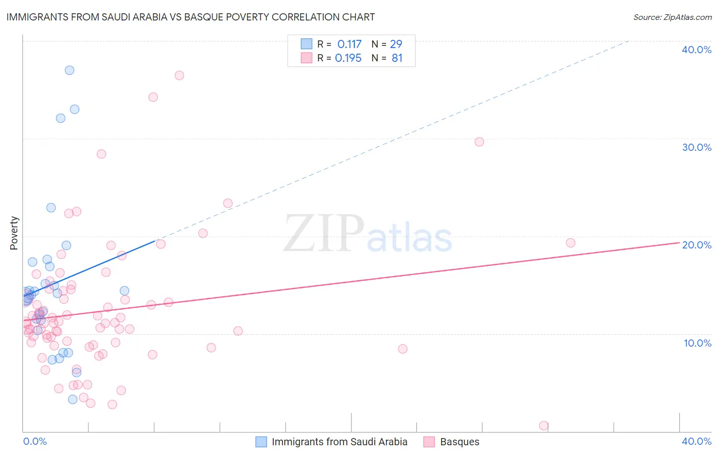 Immigrants from Saudi Arabia vs Basque Poverty