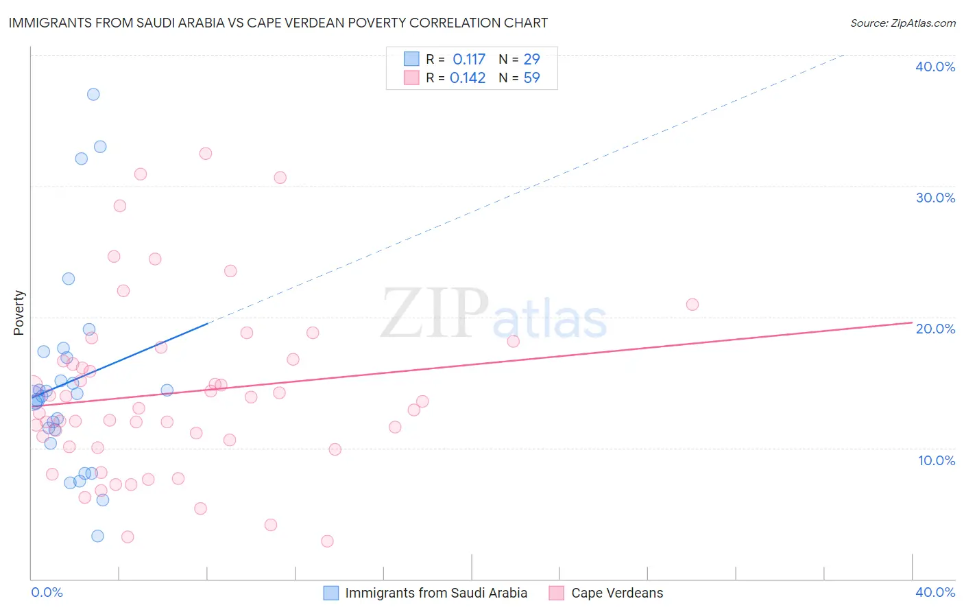 Immigrants from Saudi Arabia vs Cape Verdean Poverty