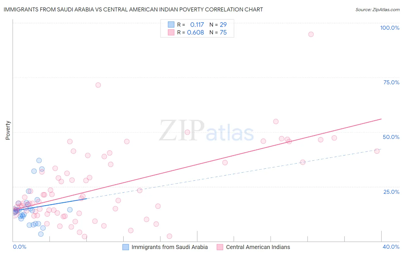 Immigrants from Saudi Arabia vs Central American Indian Poverty