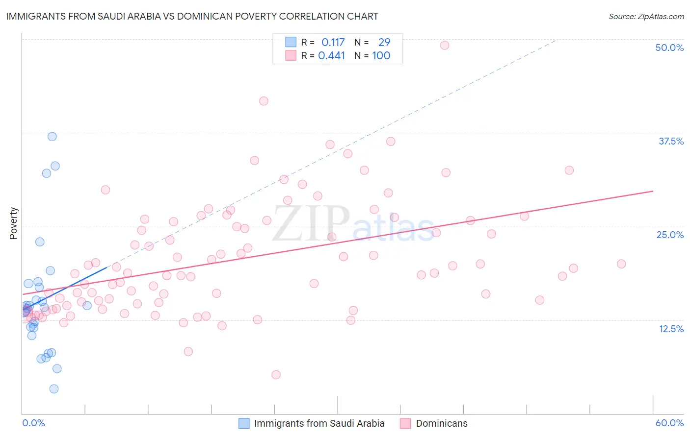 Immigrants from Saudi Arabia vs Dominican Poverty