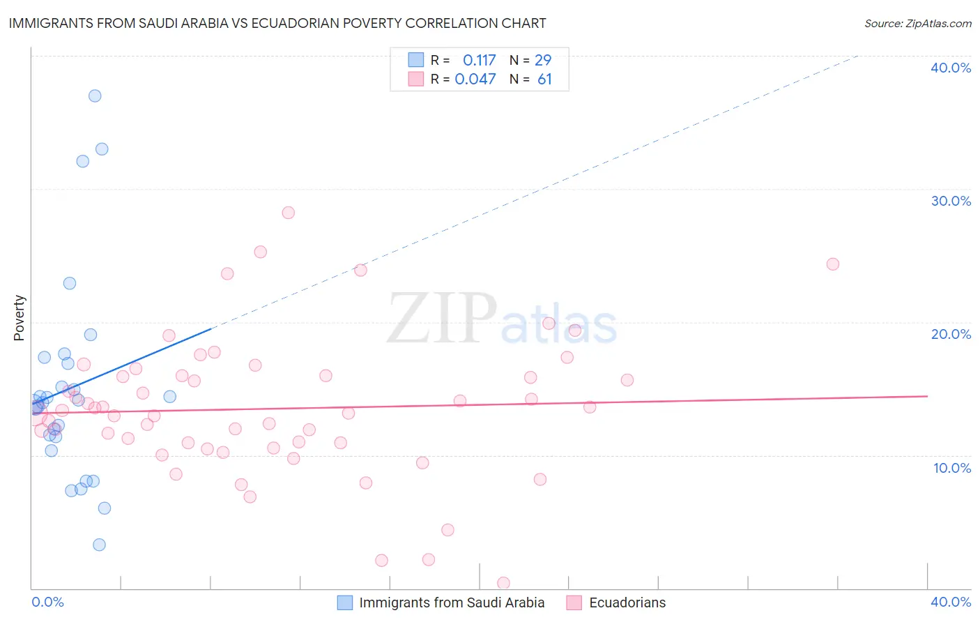 Immigrants from Saudi Arabia vs Ecuadorian Poverty