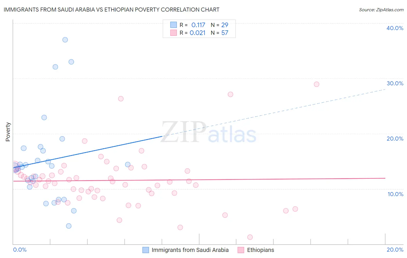 Immigrants from Saudi Arabia vs Ethiopian Poverty