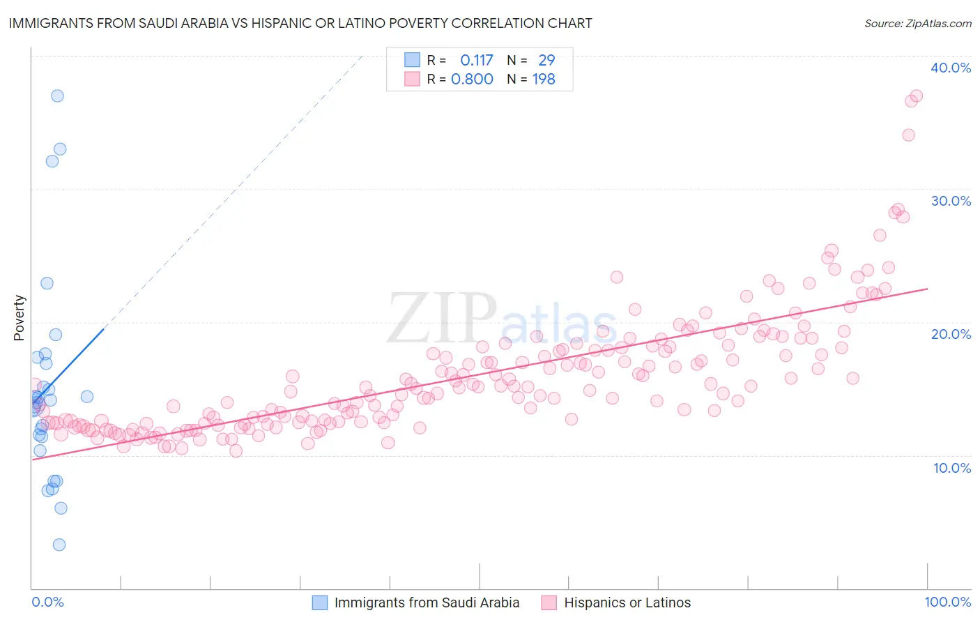 Immigrants from Saudi Arabia vs Hispanic or Latino Poverty