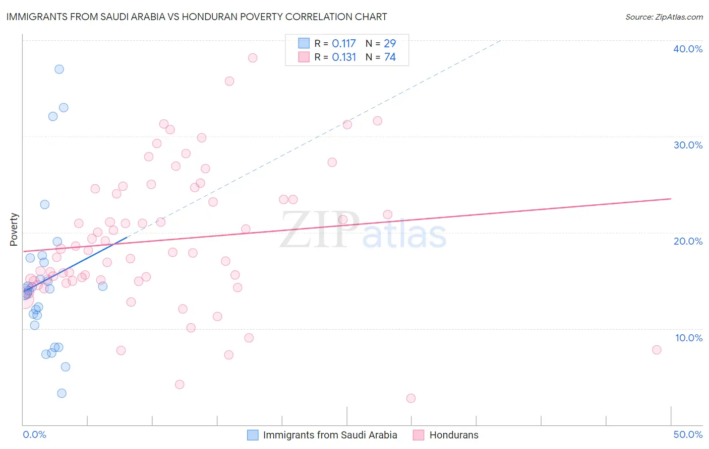 Immigrants from Saudi Arabia vs Honduran Poverty