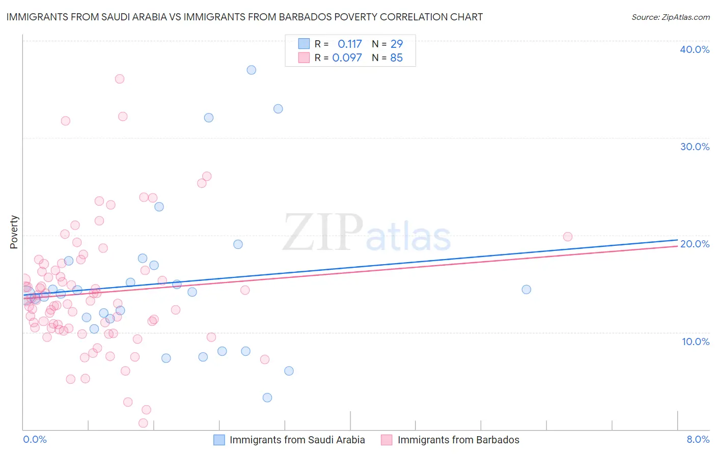 Immigrants from Saudi Arabia vs Immigrants from Barbados Poverty