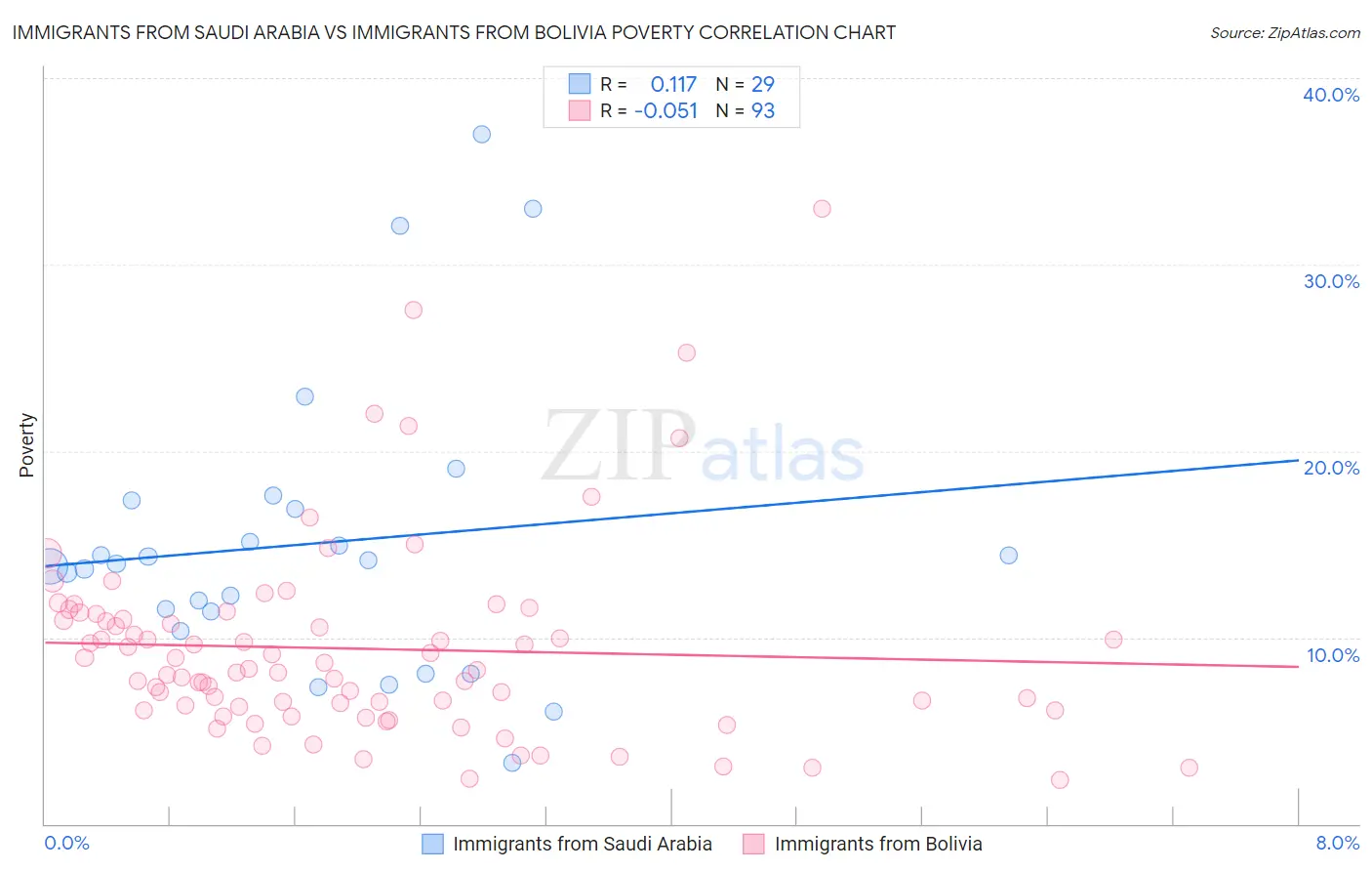 Immigrants from Saudi Arabia vs Immigrants from Bolivia Poverty