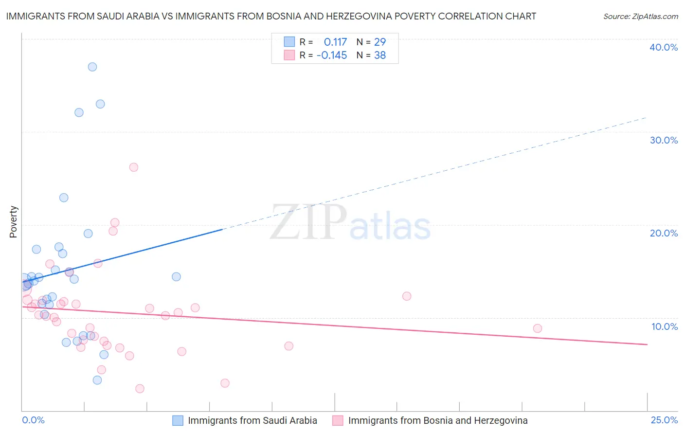Immigrants from Saudi Arabia vs Immigrants from Bosnia and Herzegovina Poverty