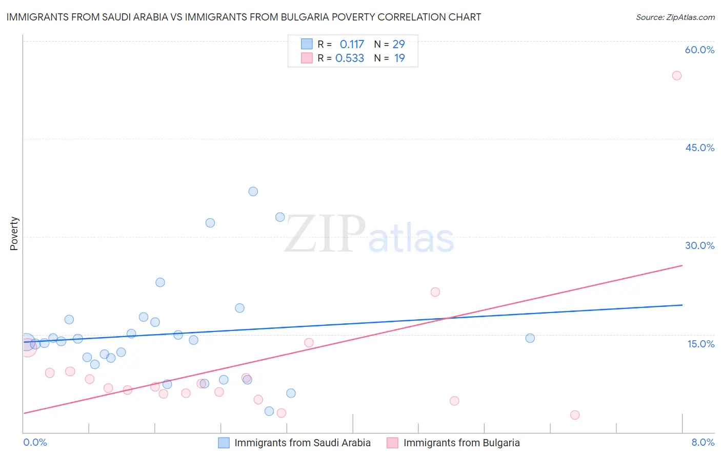 Immigrants from Saudi Arabia vs Immigrants from Bulgaria Poverty