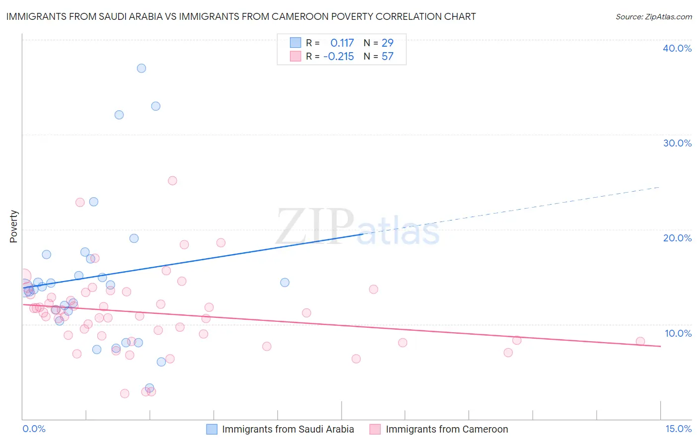 Immigrants from Saudi Arabia vs Immigrants from Cameroon Poverty