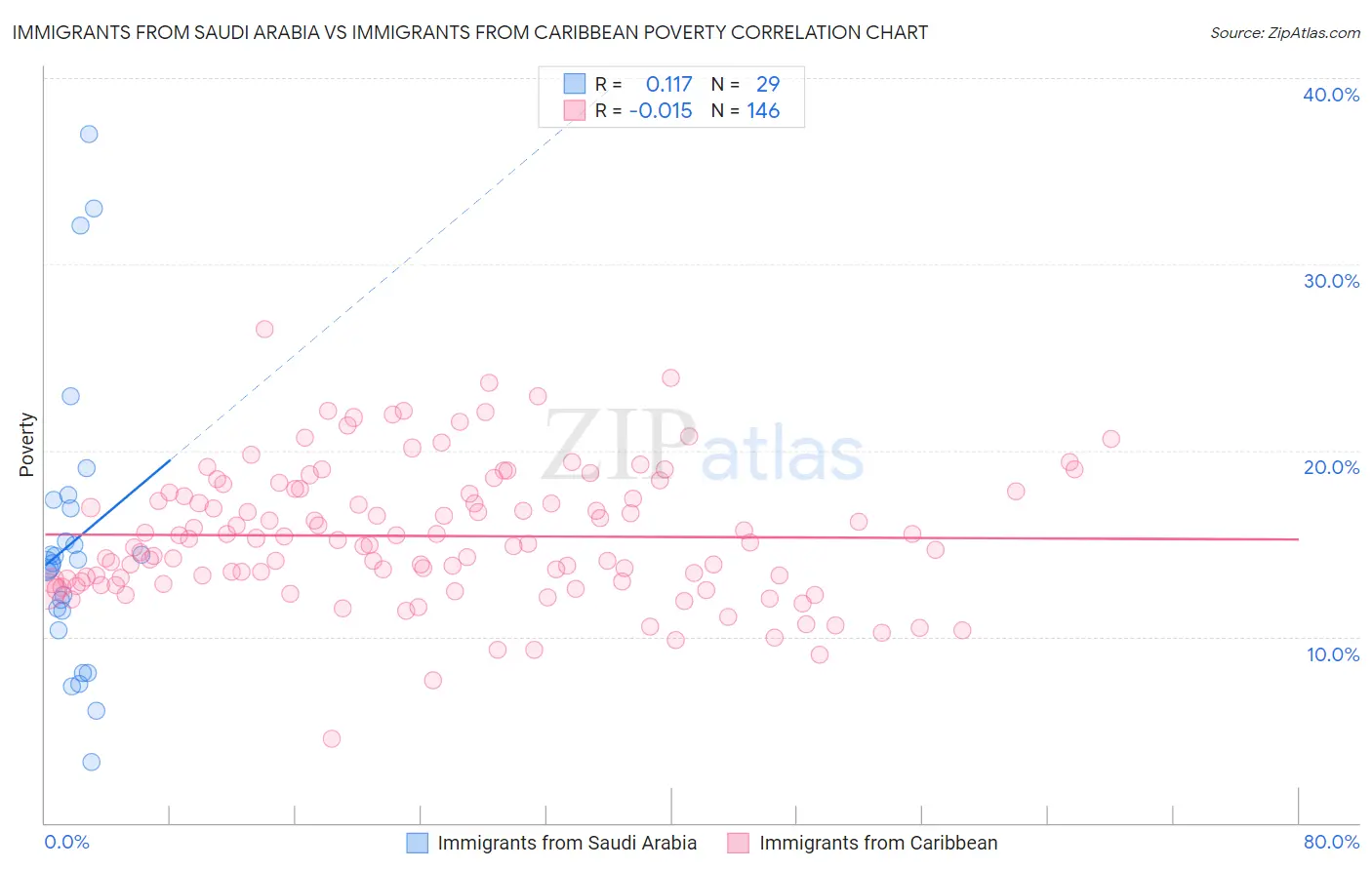 Immigrants from Saudi Arabia vs Immigrants from Caribbean Poverty