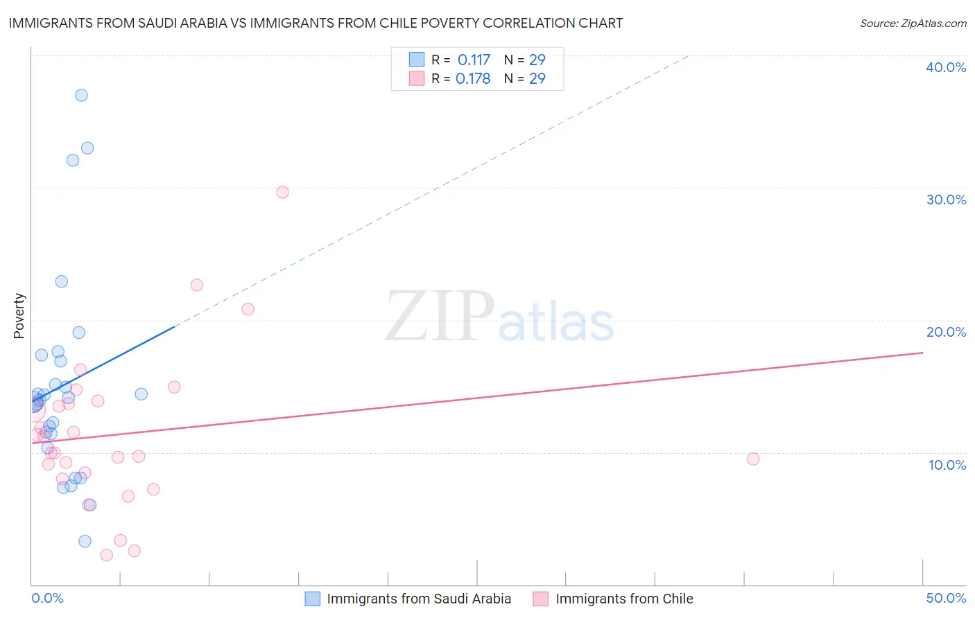 Immigrants from Saudi Arabia vs Immigrants from Chile Poverty