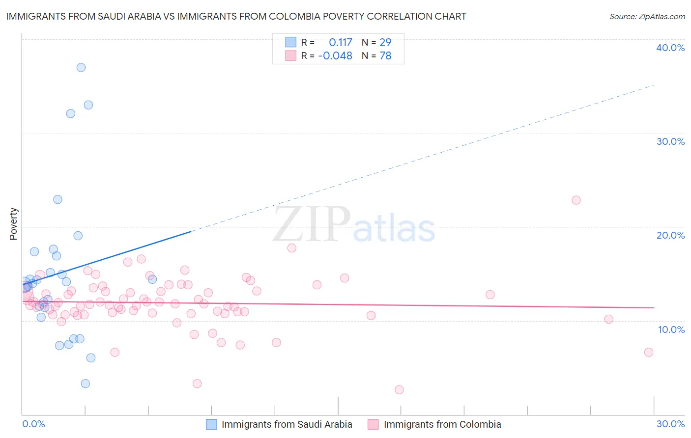 Immigrants from Saudi Arabia vs Immigrants from Colombia Poverty