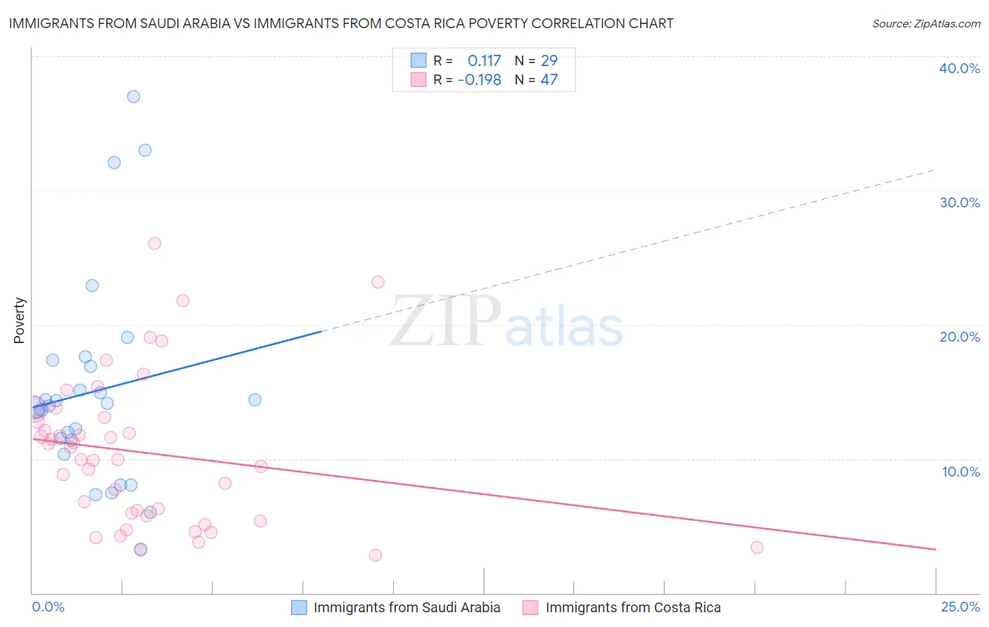 Immigrants from Saudi Arabia vs Immigrants from Costa Rica Poverty