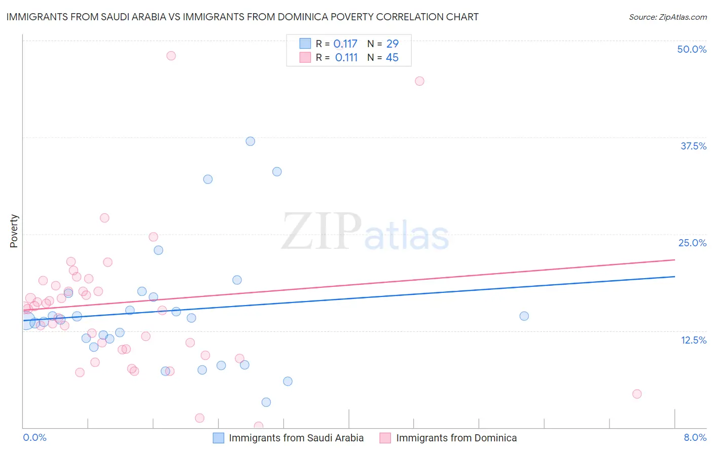 Immigrants from Saudi Arabia vs Immigrants from Dominica Poverty