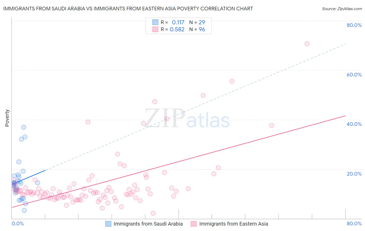 Immigrants from Saudi Arabia vs Immigrants from Eastern Asia Poverty