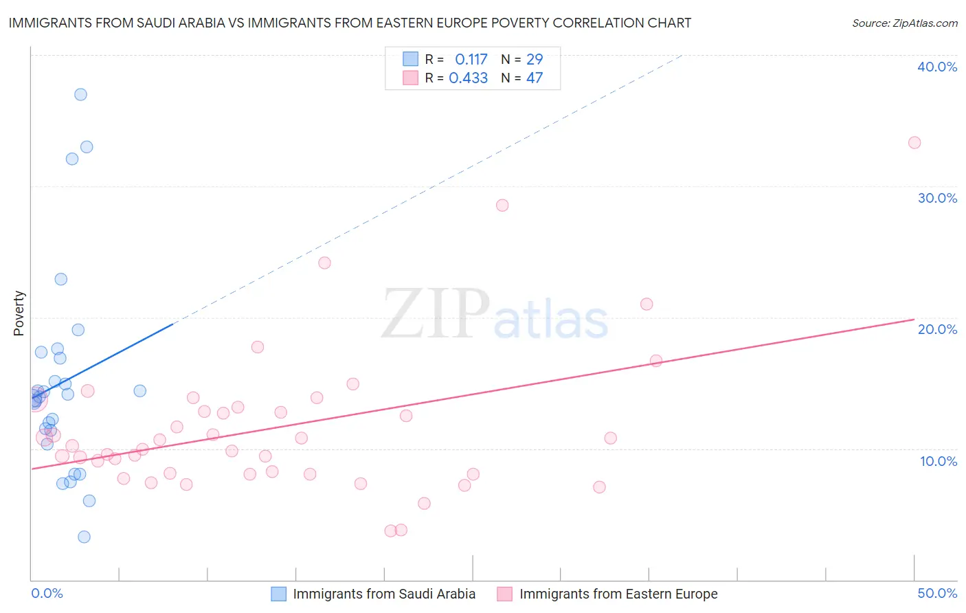 Immigrants from Saudi Arabia vs Immigrants from Eastern Europe Poverty