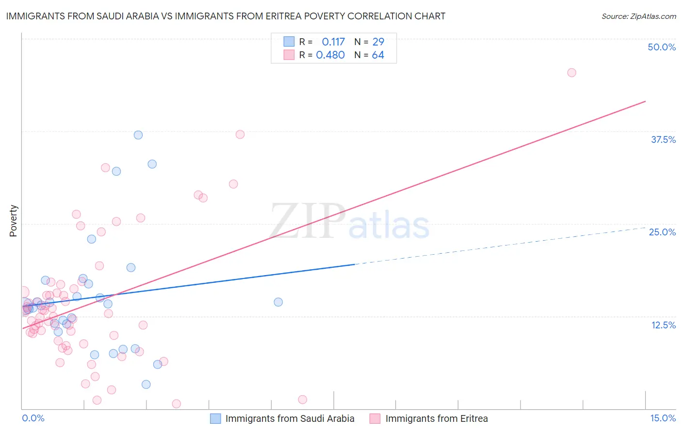 Immigrants from Saudi Arabia vs Immigrants from Eritrea Poverty